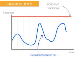Capacidade	
  ElásIca	
          Capacidade
                                      Tradicional
Capacidade




                                                     Tempo
                        Suas necessidades de TI
 