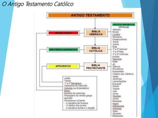 O Antigo Testamento Católico
 