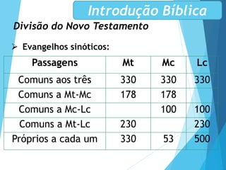 Divisão do Novo Testamento
Introdução Bíblica
 Evangelhos sinóticos:
Passagens Mt Mc Lc
Comuns aos três 330 330 330
Comuns a Mt-Mc 178 178
Comuns a Mc-Lc 100 100
Comuns a Mt-Lc 230 230
Próprios a cada um 330 53 500
 