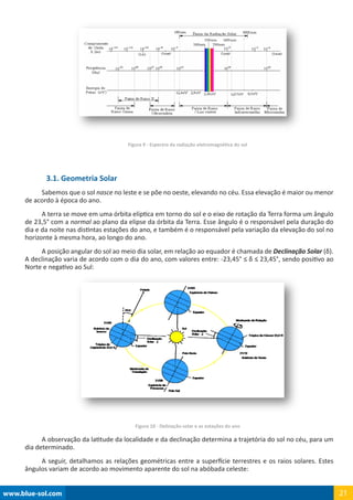 www.blue-sol.com 21
Figura 9 - Espectro da radiação eletromagnética do sol
3.1. Geometria Solar
Sabemos que o sol nasce no leste e se põe no oeste, elevando no céu. Essa elevação é maior ou menor
de acordo à época do ano.
A terra se move em uma órbita elíptica em torno do sol e o eixo de rotação da Terra forma um ângulo
de 23,5° com a normal ao plano da elipse da órbita da Terra. Esse ângulo é o responsável pela duração do
dia e da noite nas distintas estações do ano, e também é o responsável pela variação da elevação do sol no
horizonte à mesma hora, ao longo do ano.
A posição angular do sol ao meio dia solar, em relação ao equador é chamada de Declinação Solar (δ).
A declinação varia de acordo com o dia do ano, com valores entre: -23,45° ≤ δ ≤ 23,45°, sendo positivo ao
Norte e negativo ao Sul:
Figura 10 - Delinação solar e as estações do ano
A observação da latitude da localidade e da declinação determina a trajetória do sol no céu, para um
dia determinado.
A seguir, detalhamos as relações geométricas entre a superfície terrestres e os raios solares. Estes
ângulos variam de acordo ao movimento aparente do sol na abóbada celeste:
 
