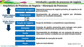 Nicir Chaves | nicir.chaves@gmail.com 49
Arquitetura de Processos de Negócio – Hierarquia de Processos:
Fonte: CBOK© 2013.
Introdução a gestão de processos de negócio
Processo de negócio
Subprocesso
Função de negócio
Atividade
Tarefa
Cenário
Visão Lógica
(Processo)
Visão Física
(Função)
∞
∞
Representa processo de negócio primário, de suporte ou de
gerenciamento.
Decomposição do processo de negócio por afinidade,
objetivo, ou resultados desejados.
Grupo de atividades e competências especializadas.
Decomposição de atividades em um conjunto de passo ou
ações para realizar o trabalho em um determinado cenário.
Conjunto de tarefas necessárias para entregar uma parte
específica e definível de um produto ou serviço.
Modalidade de execução da tarefa
Ação em nível atômico
Passo
 