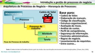 Nicir Chaves | nicir.chaves@gmail.com 52
Base para:
• Cadeia de Valor.
• Elaboração do manuais.
• Código de classificação.
• Estrutura organizacional.
• Avaliação de riscos.
• Análise de custos.
• Perfil de competências.
• Segurança da informação.
• Controles administrativos.
• Regras de negócio.
• Levantamento de requisitos.
• Entre outros...
Arquitetura de Processos de Negócio – Hierarquia de Processos:
Introdução a gestão de processos de negócio
Fonte: A Cadeia de Valor da Previdência Social a partir da missão e das macrofunções estruturantes da administração pública. (Chaves, Nicir, 2016).
 