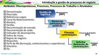 Nicir Chaves | nicir.chaves@gmail.com 60
Atributos: Macroprocessos, Processos, Processos de Trabalho e Atividades:
 Denominação.
 Descrição.
 Referências Legais.
 Canal de Relacionamento.
 Ator(es).
 Tarefas.
 Documentação de entrada.
 Documentação de saída.
 Indicador de desempenho.
 Índice de riscos.
 Regras de negócio.
 Requisitos.
 Perfil de RH (formação, conhecimentos e experiência).
 Glossário.
 Etc.
Planejar
contratações
Solicitar
demanda de
contratações
Gerenciar
contratações
públicas
Gestão de
logística
Introdução a gestão de processos de negócio
Macroprocesso
(MP)
Processo
(PR)
Processo de Trabalho
(PT)
Atividade
(AT)
 