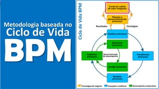 Nicir Chaves | nicir.chaves@gmail.com 68
Metodologia baseada no
Ciclo de Vida
BPM
 