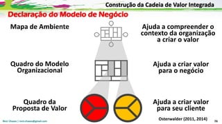 Nicir Chaves | nicir.chaves@gmail.com 74
Declaração do Modelo de Negócio
Osterwalder (2011, 2014)
Quadro do Modelo
Organizacional
Quadro da
Proposta de Valor
Mapa de Ambiente
Ajuda a criar valor
para o negócio
Ajuda a criar valor
para seu cliente
Ajuda a compreender o
contexto da organização
a criar o valor
Construção da Cadeia de Valor Integrada
 