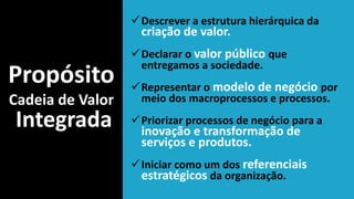 Nicir Chaves | nicir.chaves@gmail.com 75
✓Descrever a estrutura hierárquica da
criação de valor.
✓Declarar o valor público que
entregamos a sociedade.
✓Representar o modelo de negócio por
meio dos macroprocessos e processos.
✓Priorizar processos de negócio para a
inovação e transformação de
serviços e produtos.
✓Iniciar como um dos referenciais
estratégicos da organização.
Propósito
Cadeia de Valor
Integrada
 