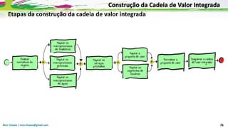 Nicir Chaves | nicir.chaves@gmail.com 76
Etapas da construção da cadeia de valor integrada
Construção da Cadeia de Valor Integrada
 
