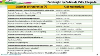 Nicir Chaves | nicir.chaves@gmail.com 78
Sistemas Estruturantes (*) Atos Normativos
Sistema de Organização e Inovação Institucional do Governo Federal (SIORG) Decreto nº 6.944/2009.
Sistema de Planejamento e Orçamento Federal (SPOF) Lei nº 10.180/2001.
Sistema de Custos do Governo Federal (SCGF) Portaria STN/MF nº 157/2011; Portaria STN/MF nº 716/2011.
Sistema de Gestão de Documentos de Arquivo (SIGA) Decreto nº 4.915/2003.
Sistema de Comunicação de Governo do Poder Executivo Federal (SICOM) Decreto nº 7.379/2011.
Sistema de Controle Interno do Poder Executivo Federal (SCIEF) Lei nº 10.180/2001; Decreto nº 3.591/2000.
Sistema de Correição do Poder Executivo Federal (SCEF) Decreto nº 5.480/2005.
Sistema de Ouvidoria do Poder Executivo federal (SOEF) Lei nº 13.460/2017; Decreto nº 9.492/2018
Sistema de Gestão da Ética do Poder Executivo Federal (SGEEF) Decreto nº 6.029/2007; Decreto nº 1.171/1994.
Sistema Brasileiro de Inteligência (SISBIN) Lei nº 9.883/1999; Decreto nº 4.376/2002
Sistema de Pessoal Civil da Administração Federal (SIPEC) Decreto nº 67.326/1970.
Transferências Públicas Decreto nº 6.170/2007.
Sistema de Serviços Gerais (SISG) Decreto nº 1.094/1994.
Sistema de Administração dos Recursos de Informação e Informática (SISP) Decreto nº 7.579/2011.
Sistema de Administração Financeira Federal (SAFF) Lei nº 10.180/2001; Decreto nº 3.590/2000.
Sistema de Contabilidade Federal (SCF) Decreto nº 6.976/2009.
Construção da Cadeia de Valor Integrada
(*) Origem dos Sistemas Estruturantes: Decreto-Lei nº 200, de 25 de fevereiro de 1967.
 