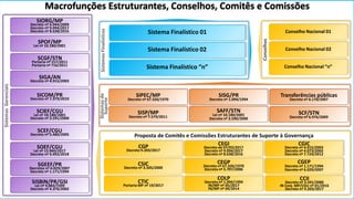 Nicir Chaves | nicir.chaves@gmail.com 80
DESENVOLVIMENTO ECONÔMICO SUSTENTÁVEL
Macrofunções Estruturantes, Conselhos, Comitês e Comissões
Sistemas
Finalísticos
Sistema Finalístico 01
Sistema Finalístico 02
Sistema Finalístico “n”
Sistemas
de
Suporte
SISP/MP
Decreto nº 7.579/2011
SIPEC/MP
Decreto nº 67.326/1970
SISG/PR
Decreto nº 1.094/1994
SCF/STN
Decreto nº 6.976/2009
SAFF/STN
Lei nº 10.180/2001
Decreto nº 3.590/2000
Transferências públicas
Decreto nº 6.170/2007
SPOF/MP
Lei nº 10.180/2001
SIGA/AN
Decreto nº 4.915/2003
SIORG/MP
Decreto nº 6.944/2009
Decreto nº 9.094/2017
Decreto nº 8.638/2016
SCGF/STN
Portaria nº 157/2011
Portaria nº 716/2011
SCIEF/CGU
Lei nº 10.180/2001
Decreto nº 3.591/2000
SCEF/CGU
Decreto nº 5.480/2005
SICOM/PR
Decreto nº 7.379/2010
Conselhos
Conselho Nacional 02
Conselho Nacional 01
SGEEF/PR
Decretos nº 6.029/2007
Decreto nº 1.171/1994
SOEF/CGU
Lei nº 13.460/2017
Decreto nº 9.492/2018
SISBIN/PR/GSI
Lei nº 9.883/1999
Decreto nº 4.376/2002
Conselho Nacional “n”
CCII
Decreto nº 3.591/2000
IN Conj. MP/CGU nº 01/2016
Decreto nº 9.203/2017
CGEP
Decreto nº 1.171/1994
Decreto nº 6.029/2007
CTIC
Portaria MP nº 19/2017
Proposta de Comitês e Comissões Estruturantes de Suporte à Governança
CGIC
Decreto nº 4.915/2003
Decreto nº 4.073/2002
Decreto nº 7.724/2012
CSIC
Decreto nº 3.505/2000
CEGI
Decreto de 07/03/2017
Decreto nº 9.094/2017
Decreto nº 8.638/2016
CGP
Decreto 9.203/2017
COLP
Decreto nº 1.094/1994
IN/MP nº 05/2017
IN/MP nº 04/2014
CEGP
Decreto nº 67.326/1970
Decreto nº 5.707/2006
Conselhos
Sistemas
Gerenciais
 