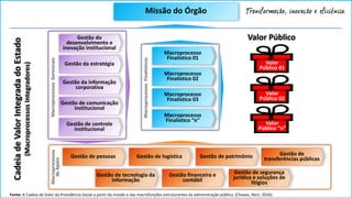 Nicir Chaves | nicir.chaves@gmail.com 81
DESENVOLVIMENTO ECONÔMICO SUSTENTÁVEL
Macroprocessos
Finalísticos
Macroprocessos
Gerenciais
Missão do Órgão
Gestão do
desenvolvimento e
inovação institucional
Macroprocesso
Finalístico 01
Gestão da estratégia
Gestão da informação
corporativa
Gestão de controle
institucional
Gestão de comunicação
institucional
Macroprocesso
Finalístico 02
Macroprocesso
Finalístico 03
Macroprocesso
Finalístico “n”
Valor Público
Cadeia
de
Valor
Integrada
do
Estado
(Macroprocessos
Integradores)
Fonte: A Cadeia de Valor da Previdência Social a partir da missão e das macrofunções estruturantes da administração pública. (Chaves, Nicir, 2016).
Macroprocessos
de
Apoio
Gestão de pessoas Gestão de logística Gestão de patrimônio
Gestão financeira e
contábil
Gestão de tecnologia da
informação
Gestão de segurança
jurídica e soluções de
litígios
Gestão de
transferências públicas
Valor
Público 01
Valor
Público 02
Valor
Público “n”
 