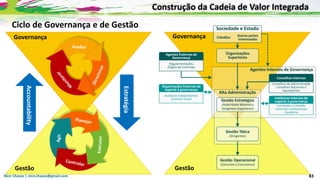 Nicir Chaves | nicir.chaves@gmail.com 83
Agentes Internos de Governança
Organizações Externas de
suporte á governança
Auditoria Independentes
Controle Social Instâncias Internas de
suporte á governança
Comissões e Comitês
Controles Institucionais
Ouvidoria
Agentes Externos de
Governança
Regulamentações
Órgãos de Controles
Conselhos Internos
Conselhos de Administração
Conselhos Nacionais e
equivalentes
Organizações
Superiores
Gestão Operacional
(Gerentes e Executores)
Sociedade e Estado
Cidadãos Outras partes
interessadas
Governança
Gestão
Alta Administração
Gestão Estratégica
(Autoridade Máxima e
Dirigentes Superiores)
Gestão Tática
(Dirigentes)
Governança
Gestão
Ciclo de Governança e de Gestão
Estratégia
Accountability
Construção da Cadeia de Valor Integrada
 