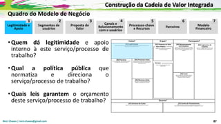 Nicir Chaves | nicir.chaves@gmail.com 87
Legitimidade e
Apoio
Segmentos de
usuários
Proposta de
Valor
Canais e
Relacionamento
com o usuários
Processos-chave
e Recursos Parceiros Modelo
Financeiro
•Quem dá legitimidade e apoio
interno à este serviço/processo de
trabalho?
•Qual a política pública que
normatiza e direciona o
serviço/processo de trabalho?
•Quais leis garantem o orçamento
deste serviço/processo de trabalho?
1 2 3 4 5 6 7
Quadro do Modelo de Negócio
Construção da Cadeia de Valor Integrada
 