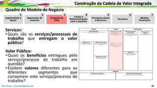 Nicir Chaves | nicir.chaves@gmail.com 89
Serviços:
•Quais são os serviços/processos de
trabalho que entregam o valor
público?
Valor Público:
•Quais os benefícios entregues pelo
serviço/processo de trabalho em
questão?
•Existem valores diferentes para os
diferentes segmentos que
consomem este serviço/processo de
trabalho?
Legitimidade e
Apoio
Segmentos de
usuários
Proposta de
Valor
Canais e
Relacionamento
com o usuários
Processos-chave
e Recursos Parceiros Modelo
Financeiro
1 2 3 4 5 6 7
Quadro do Modelo de Negócio
Construção da Cadeia de Valor Integrada
 
