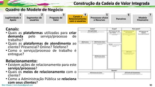 Nicir Chaves | nicir.chaves@gmail.com 90
Canais:
• Quais as plataformas utilizadas para criar
demanda pelo serviço/processo de
trabalho?
• Quais as plataformas de atendimento ao
cliente? Presencial? Online? Telefone?
• Como o serviço/processo de trabalho é
entregue?
Relacionamento:
• Existem ações de relacionamento para este
serviço/processo?
• Quais os meios de relacionamento com o
cliente?
• Como a Administração Pública se relaciona
com seus clientes?
Legitimidade e
Apoio
Segmentos de
usuários
Proposta de
Valor
Canais e
Relacionamento
com o usuários
Processos-chave
e Recursos Parceiros Modelo
Financeiro
1 2 3 4 5 6 7
Quadro do Modelo de Negócio
Construção da Cadeia de Valor Integrada
 