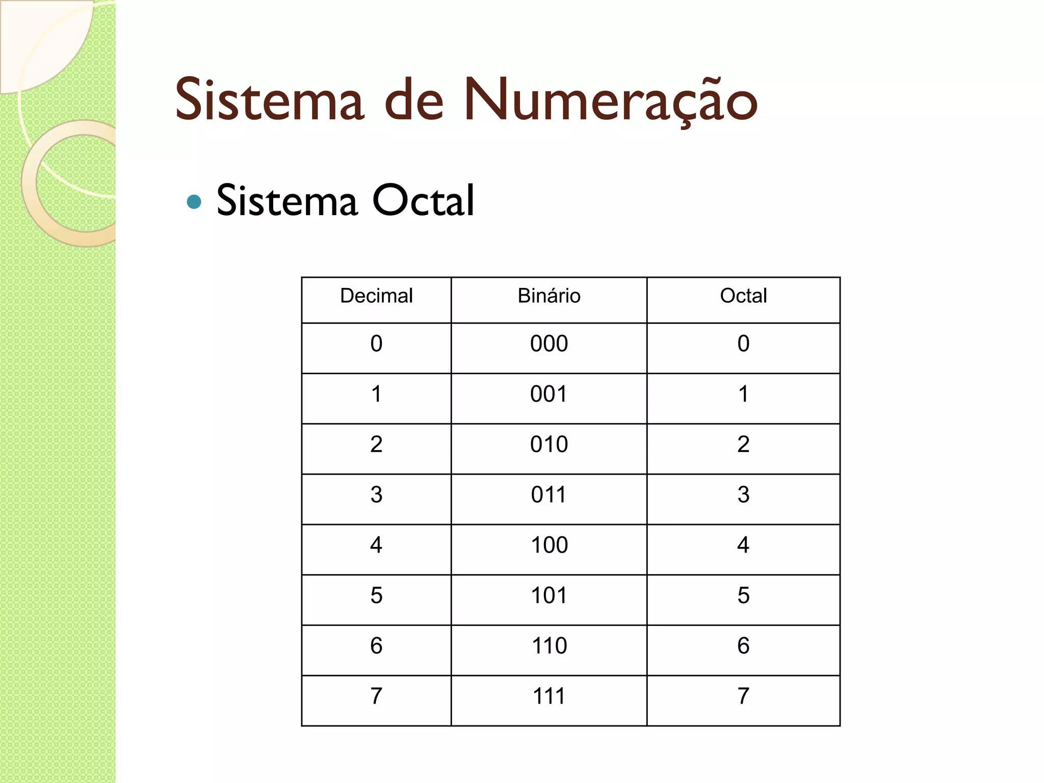 Sistema de Numeração Sistema Octal Decimal Binário Octal 0 000 0 1 001 1 2 010 2 3 011 3 4 100 4 5 101 5 6 110 6 7 111 7 