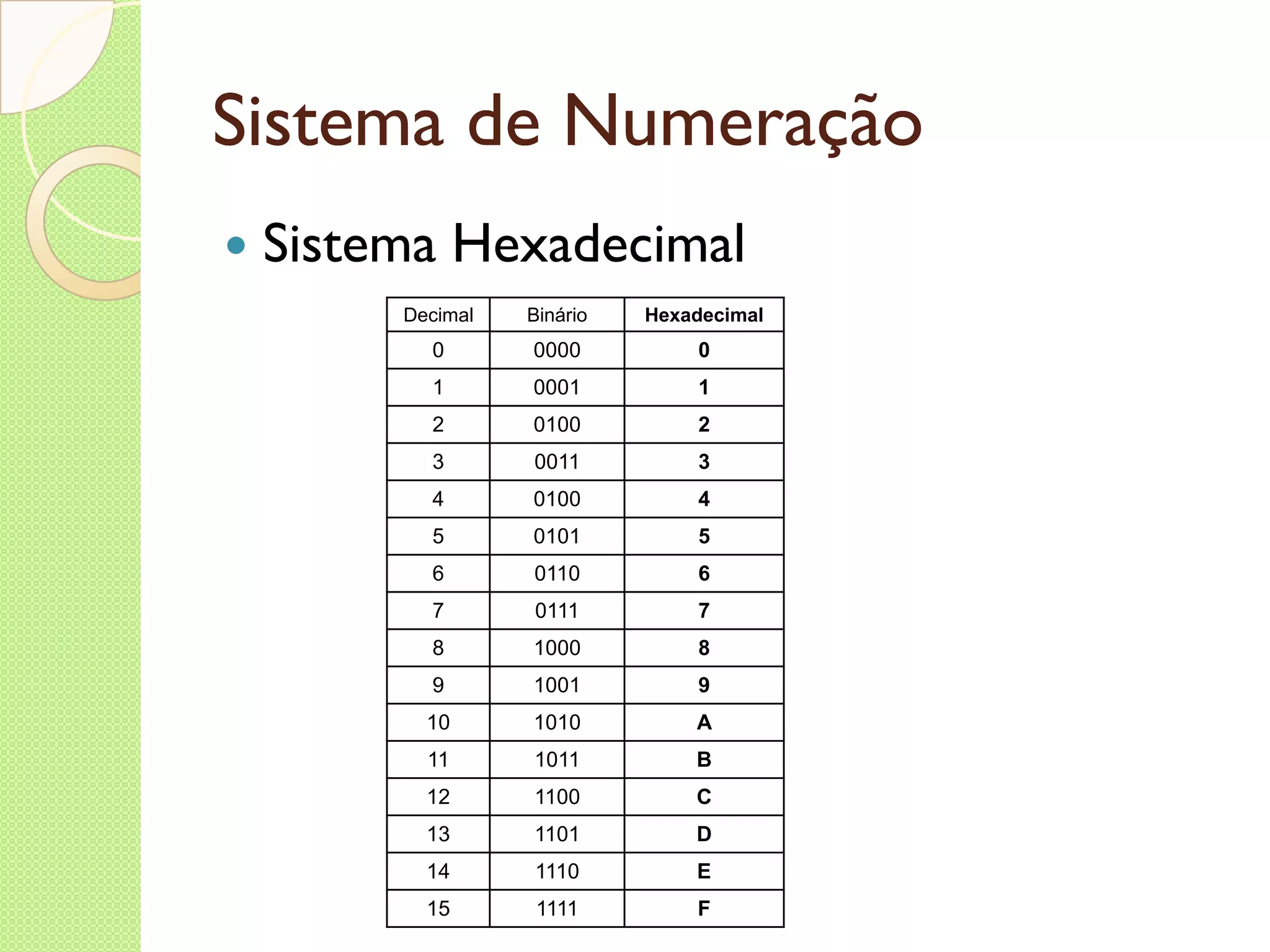 Sistema de Numeração Sistema Hexadecimal Decimal Binário Hexadecimal 0 0000 0 1 0001 1 2 0100 2 3 0011 3 4 0100 4 5 0101 5 6 0110 6 7 0111 7 8 1000 8 9 1001 9 10 1010 A 11 1011 B 12 1100 C 13 1101 D 14 1110 E 15 1111 F 