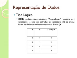 Representação de Dados Tipo Lógico XOR:  também conhecido como “Ou exclusivo” , somente será verdadeiro se uma das entradas for verdadeira (1), se ambas forem verdadeiras ou falsas o resultado é falso (0) A B A xor B (A.B) 0 0 0 0 1 1 1 0 1 1 1 0 
