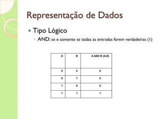 Representação de Dados Tipo Lógico AND:  se e somente se todas as entradas forem verdadeiras (1) A B A AND B (A.B) 0 0 0 0 1 0 1 0 0 1 1 1 