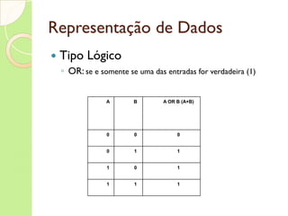 Representação de Dados Tipo Lógico OR:  se e somente se uma das entradas for verdadeira (1) A B A OR B (A+B) 0 0 0 0 1 1 1 0 1 1 1 1 