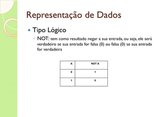 Representação de Dados Tipo Lógico NOT:  tem como resultado negar a sua entrada, ou seja, ele será verdadeiro se sua entrada for falsa (0) ou falsa (0) se sua entrada for verdadeira A NOT A 0 1 1 0 