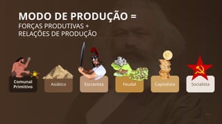 MODO DE PRODUÇÃO =
FORÇAS PRODUTIVAS +
RELAÇÕES DE PRODUÇÃO
Comunal
Primitivo
Asiático Socialista
Escravista Feudal Capitalista
 