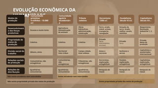 EVOLUÇÃO ECONÔMICA DA
HUMANIDADE
Modos de
produção
Comunidade
primitiva
4 milhões – 10.000
a.C
Feudalismo
Século VI d.C
Comunidade
agrária
excedentári
a
Tributo
coletivo
Escravismo
1200 a.C
Escasso e muito lento
Capitalismo
Século XV…
Desenvolviment
o das forças
produtivas
Propriedade de
meios de
produção
Divisão social do
trabalho
Relações sociais
de produção
Relações de
distribuição
Agricultura
Domesticação
de animais
Obras
hidráulicas,
administração,
construção
Ferro, arado,
metal, armas,
transporte,
navegação
Rotação da
terra. Arado,
melhor cavalo,
moinhos
Maquinismo,
Revolução
Industrial 1, 2,
3
Coletiva Coletiva Coletiva
Privada
Terra,
instrumentos,
escravos
Privada
Terra
Privada
Meios de
produção
Gênero, etnia
Territorial
inter-tribus
Campo-cidade,
inter-aldeias
Amos e
escravos
Senhores e
servos
Capitalistas e
assalariados
internacional
Comunitárias, não
antagônicas
Comunitárias,
não
antagônicas
Tributárias, não
antagônicas
Escravistas,
exploração,
antagônicas
Feudais,
exploração,
antagônicas
Capitalistas,
exploração,
antagônicas
Igualitárias,
comunitárias
Igualitárias,
comunitárias
Igualitárias,
comunitárias
Desiguais de
Classe
Desiguais de
Classe
Desiguais de
Classe
Não existe excedente nem intercâmbio Existe excedente nem intercâmbio
Não existe propriedade privada dos meios de produção Existe propriedade privada dos meios de produção
 