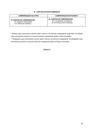 B – CONTAS EXTRAPATRIMONIAIS

          COMPENSAÇÃO DO ATIVO                                 COMPENSAÇÃO DO PASSIVO

                                                     24. CONTAS DE COMPENSAÇÃO
14. CONTAS DE COMPENSAÇÃO
                                                          24.1 Contratados de Seguros
     14.1 Seguros Contratados
                                                          24.2 Endossos para Cobrança
     14.2 Títulos de Cobrança




* Direitos cujos vencimentos ocorram após o término do exercício subseqüente (seguintes). Os direitos
cujos vencimentos ocorram no curso do exercício subseqüente estão no Ativo Circulante.
** Obrigações cujos vencimentos ocorram após o término do exercício subseqüente. As obrigações cujos
vencimentos ocorram no curso do exercício subseqüente estão no Passivo Circulante.




                                              Gráfico II




                                                                                                  32
 