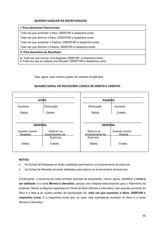 QUADRO AUXILIAR DA ESCRITURAÇÃO

    I. Para elementos Patrimoniais:
    Toda vez que aumentar o Ativo, DEBITAR a respectiva conta.
    Toda vez que diminuir o Ativo, CREDITAR a respectiva conta.
    Toda vez que aumentar o Passivo, CREDITAR a respectiva conta.
    Toda vez que diminuir o Passivo, DEBITAR a respectiva conta.
    II. Para elementos de Resultado:

    e. Toda vez que ocorrer uma Despesa, DEBITAR a respectiva conta.
    f. Toda vez que se realizar uma Receita, CREDITAR a respectiva conta.




               Veja, agora, esse mesmo quadro de maneira simplificada:


               QUADRO GERAL DO RACIOCÍNIO LÓGICO DE DÉBITO E CRÉDITO




                  ATIVO                                                PASSIVO

Aumento                Diminuição                         Diminuição          Aumento

 Débito                 Crédito                             Débito               Crédito



              DESPESA                                                  DESPESA

Quando ocorrer            Estorno* ou                     Estorno ou         Quando ocorrer
 Despesa               encerramento de                  encerramento de          Receita
                           Exercício                      Exercício

     Débito                 Crédito                        Débito                 Crédito




NOTAS:
•      As Contas de Despesas só serão creditadas para estorno ou encerramento de exercício.
•      As Contas de Receitas só serão debitadas para estorno ou encerramento de exercício.


Continuando o raciocínio do nosso primeiro exemplo de lançamento, vamos, agora, identificar a conta a
ser debitada: é a conta Móveis e Utensílios, porque uma máquina está entrando para o Patrimônio da
empresa. Sendo a máquina registrada em Conta do Ativo (Móveis e Utensílios), isso acarreta aumento do
Ativo e a letra a do quadro auxiliar da escrituração diz: toda vez que aumentar o Ativo, DEBITAR a
respectiva conta. E a respectiva conta que, no caso, está acarretando aumento no Ativo é a conta
Móveis e Utensílios.




                                                                                                  50
 