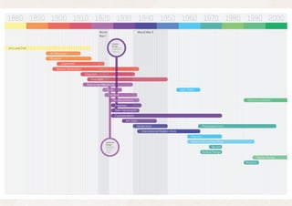 1880 1890 1900 1910 1920 1930 1940 1950 1960 1970 1980 1990 2000
World
d
World
War
War I

W d W II
World War I

Graphic
Design

Arts an C a
r s and Craf

by William A.
Dwiggins

Art Nouveau
r
uveau
a
Glasgow
G sg w
Jugendstil
u g ds
W en r We s ä e
Wiener Werkstätte
Plakatstil
Futurism

Deutscher Werkbund
Da
Dada

Neo ad
Neo-Dada
o

De Stijil
Constructivism

Deconstructivism

Bauhaus
New Typography
ph
phy
Functionalism
Art Deco
ec
eco
c
Modernism
dern sm
n

Postmodernism

International M de n Style
te na i a Modern
e
Pop-Art
Industrial
Design
byJoseph
Claude
Sinel

Swiss International Style
Op-Art
Radical Design
Digital Design
Menphis

 