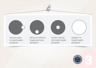 recurso para
a organização
/projecto

parte do sistema
organizacional
/projecto

núcleo central
da organização
/projecto

design é a
organização
/projecto

 