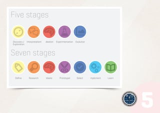 Five stages

Discovery / InterpretationI
Exploration

deation

Experimentation

Evolution

PrototypeI

Select

Seven stages
Deﬁne

Research

Ideate

mplement

Learn

 