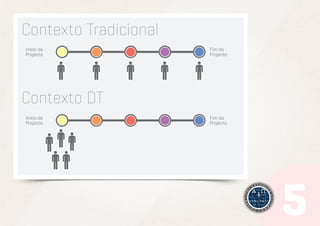 Contexto Tradicional
Início do
Projecto

Fim do
Projecto

Contexto DT
Início do
Projecto

Fim do
Projecto

 
