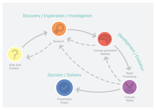 Discovery / Exploration / Investigation

Research
Concept generation
Ideation

Brief, Goal
Problem

Decision / Delivery

Presentation
Output

Rapid
Prototyping

Evaluate
Reﬁne

 