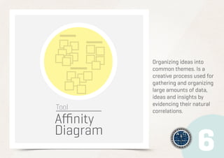 Organizing ideas into
common themes. Is a
creative process used for
gathering and organizing
large amounts of data,
ideas and insights by
evidencing their natural
correlations.

 
