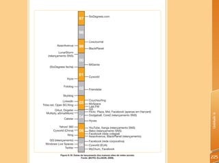 SixDegrees.com
                              97


                              98

                                       LiveJournal
           AsianAvenua        99       BlackPlanet
            LunarStorm
    (relançamento SNS)
                              00
                                       MiGente
     (SixDegrees fecha)

                              01       Cyworld
                   Hyze

                Fotolog
                              02       Friendster

               Skyblog
                Linkedln               Couchsurfing
                              03       MySpace
Tribe.net, Open BC/Xing
                                       Last.FM
         Orkut, Dogster                Hi5
                                       Flickr, Plaza, Mxl, Facebook (apenas em Harvard)
  Multiply, aSmallWorld




                                                                                          Unidade 6
                                       Dodgeball, Core2 (relançamento SNS)
                Catster
                              04
                                       Hyves

           Yahoo! 360                  YouTube, Xanga (relançamento SNS)
        Cyworld (China)       05       Bebo (relançamento SNS)
                   Ning                Facebook (rede colegial)
                                       AsianAvenue, BlackPlanet (relançamento)
     QQ (relançamento)                 Facebook (rede corporativa)
  Windows Live Spaces         06       Cyworld (EUA)
                Twitter                MyChurc, Facebook

             Figura 6.18: Datas de lançamento dos maiores sites de redes sociais.
                                Fonte: (BOYD; ELLISON, 2009).                             225
 