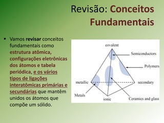 Vamos revisar conceitos
fundamentais como
estrutura atômica,
configurações eletrônicas
dos átomos e tabela
periódica, e os vários
tipos de ligações
interatômicas primárias e
secundárias que mantêm
unidos os átomos que
compõe um sólido.
Revisão: Conceitos
Fundamentais
 
