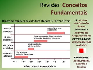 Ordem de grandeza da estrutura atômica  10-15 a 10-10 m A estrutura
eletrônica dos
átomos
determina a
natureza das
ligações atômicas
e define algumas
propriedades dos
materiais
Propriedades:
físicas, ópticas,
elétricas e
térmicas
Revisão: Conceitos
Fundamentais
 
