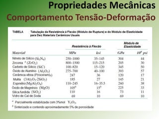 Propriedades Mecânicas
Comportamento Tensão-Deformação
 