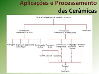 Aplicações e Processamento
das Cerâmicas
 