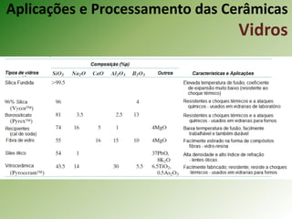 Aplicações e Processamento das Cerâmicas
Vidros
 