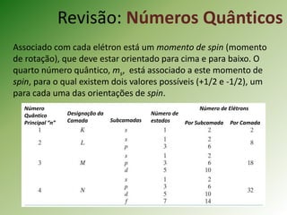 Revisão: Números Quânticos
Associado com cada elétron está um momento de spin (momento
de rotação), que deve estar orientado para cima e para baixo. O
quarto número quântico, ms, está associado a este momento de
spin, para o qual existem dois valores possíveis (+1/2 e -1/2), um
para cada uma das orientações de spin.
Número
Quântico
Principal “n”
Designação da
Camada Subcamadas
Número de
estados
Número de Elétrons
Por Subcamada Por Camada
 