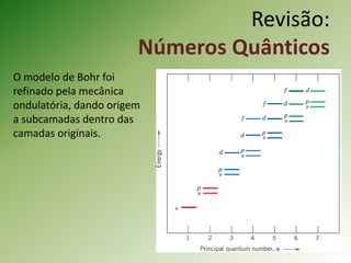 Revisão:
Números Quânticos
O modelo de Bohr foi
refinado pela mecânica
ondulatória, dando origem
a subcamadas dentro das
camadas originais.
 