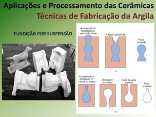 FUNDIÇÃO POR SUSPENSÃO
Aplicações e Processamento das Cerâmicas
Técnicas de Fabricação da Argila
 