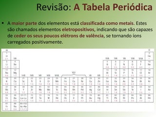 Revisão: A Tabela Periódica
 A maior parte dos elementos está classificada como metais. Estes
são chamados elementos eletropositivos, indicando que são capazes
de ceder os seus poucos elétrons de valência, se tornando íons
carregados positivamente.
 