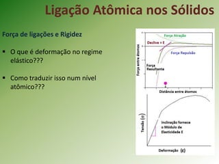 Ligação Atômica nos Sólidos
Força de ligações e Rigidez
 O que é deformação no regime
elástico???
 Como traduzir isso num nível
atômico???
 