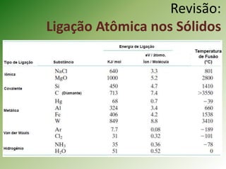 Revisão:
Ligação Atômica nos Sólidos
 