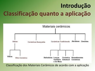 Introdução
Classificação quanto a aplicação
Classificação dos Materiais Cerâmicos de acordo com a aplicação
 