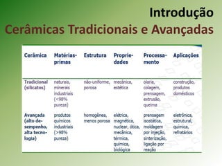 Introdução
Cerâmicas Tradicionais e Avançadas
 