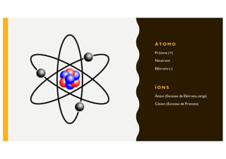Á T O M O
Prótons (+)
Neutrons
Elétrons (-)
Í O N S
Ânion (Excesso de Elétrons,carga)
Cátion (Excesso de Prótons)
 