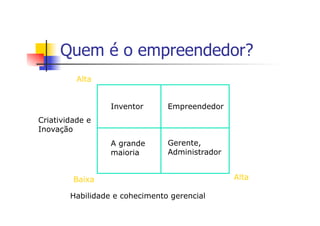 Quem é o empreendedor?
Alta
Inventor

Empreendedor

A grande
maioria

Gerente,
Administrador

Criatividade e
Inovação

Baixa
Habilidade e cohecimento gerencial

Alta

 